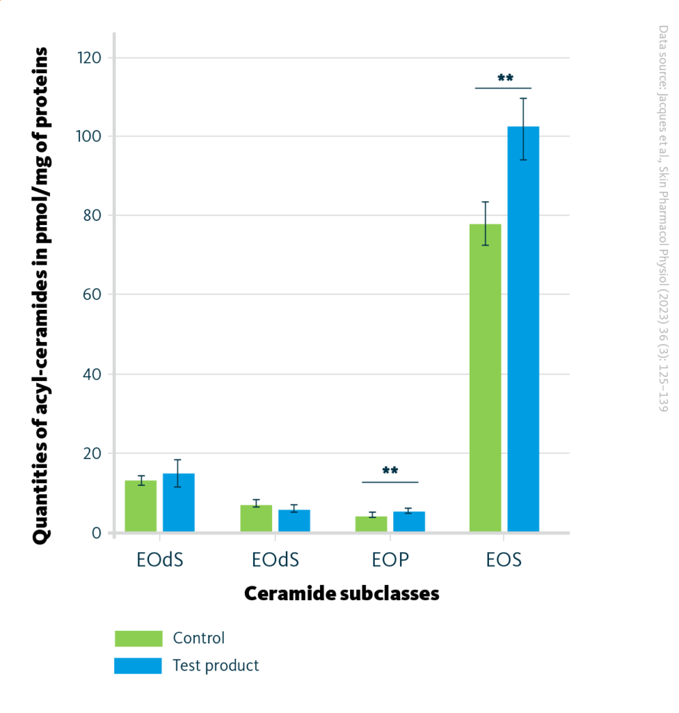Acyl-ceramide quantities in control and stratum corneum model treated with the moisturizer cream. Values are mean ± SEM; n = 18; **, p ≤ 0.01. Acyl-ceramide quantities in control and stratum corneum model treated with the moisturizer cream. Values are mean ± SEM; n = 18; **, p ≤ 0.01.