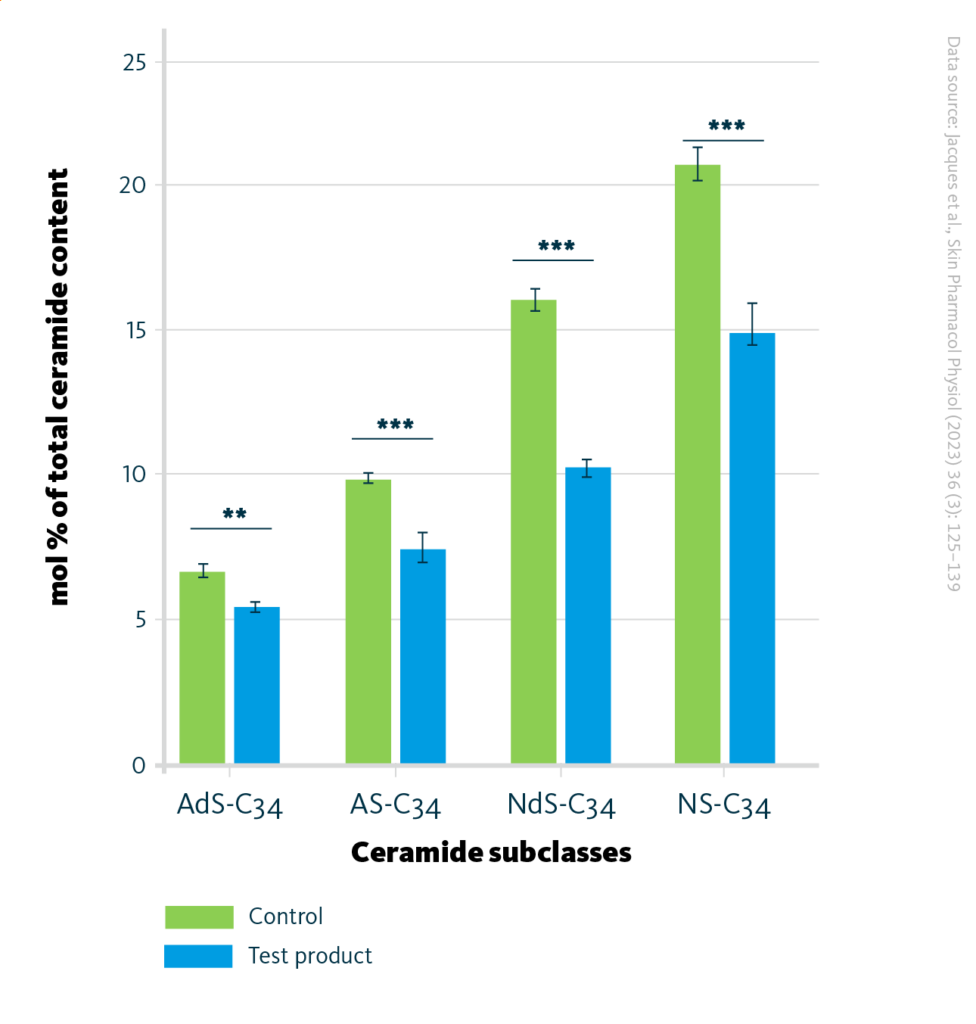 Mol% content of AdS, AS, NdS, and NS ceramides, with 34 carbons in length in control and stratum corneum model treated with the cream. Values are a mean ± SEM; n = 18; **, p ≤ 0.01; ***, p ≤ 0.001.
