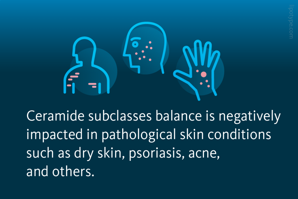 Slide 2: Ceramide subclasses balance is negatively impacted in pathological skin conditions such as dry skin, psoriasis, acne, and others.