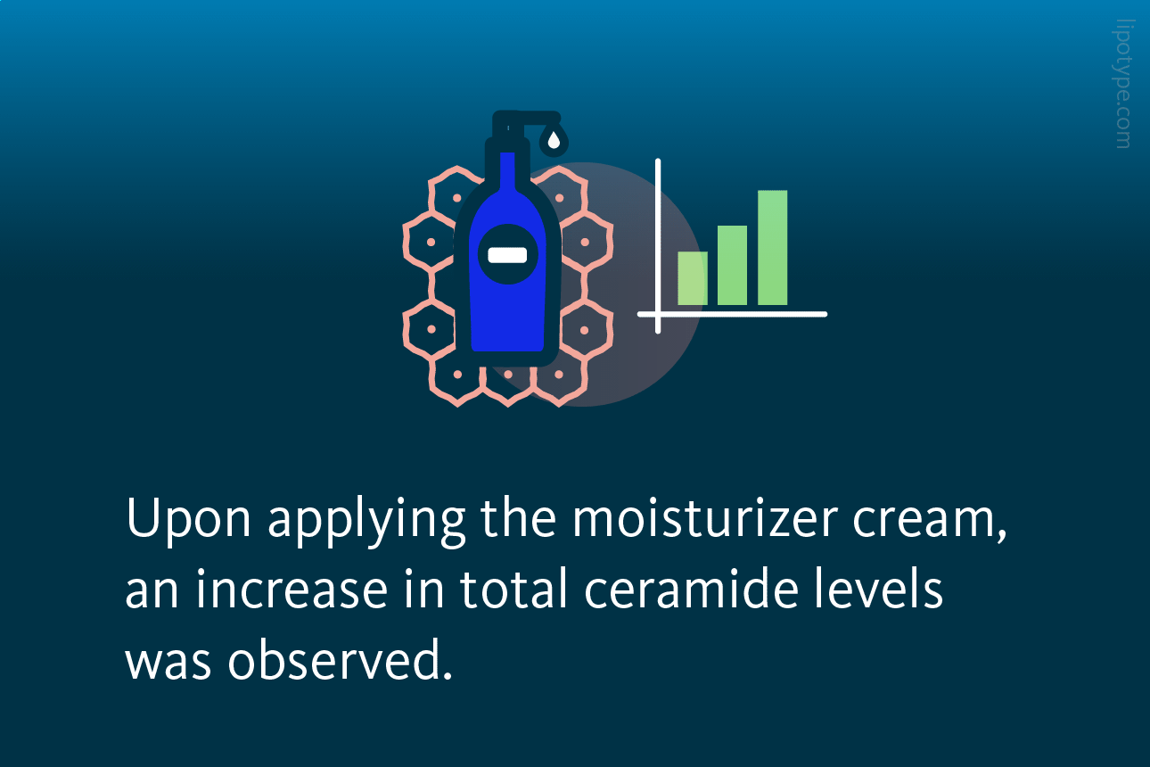 Slide 3: Upon applying the moisturizer cream, an increase in total ceramide levels was observed.