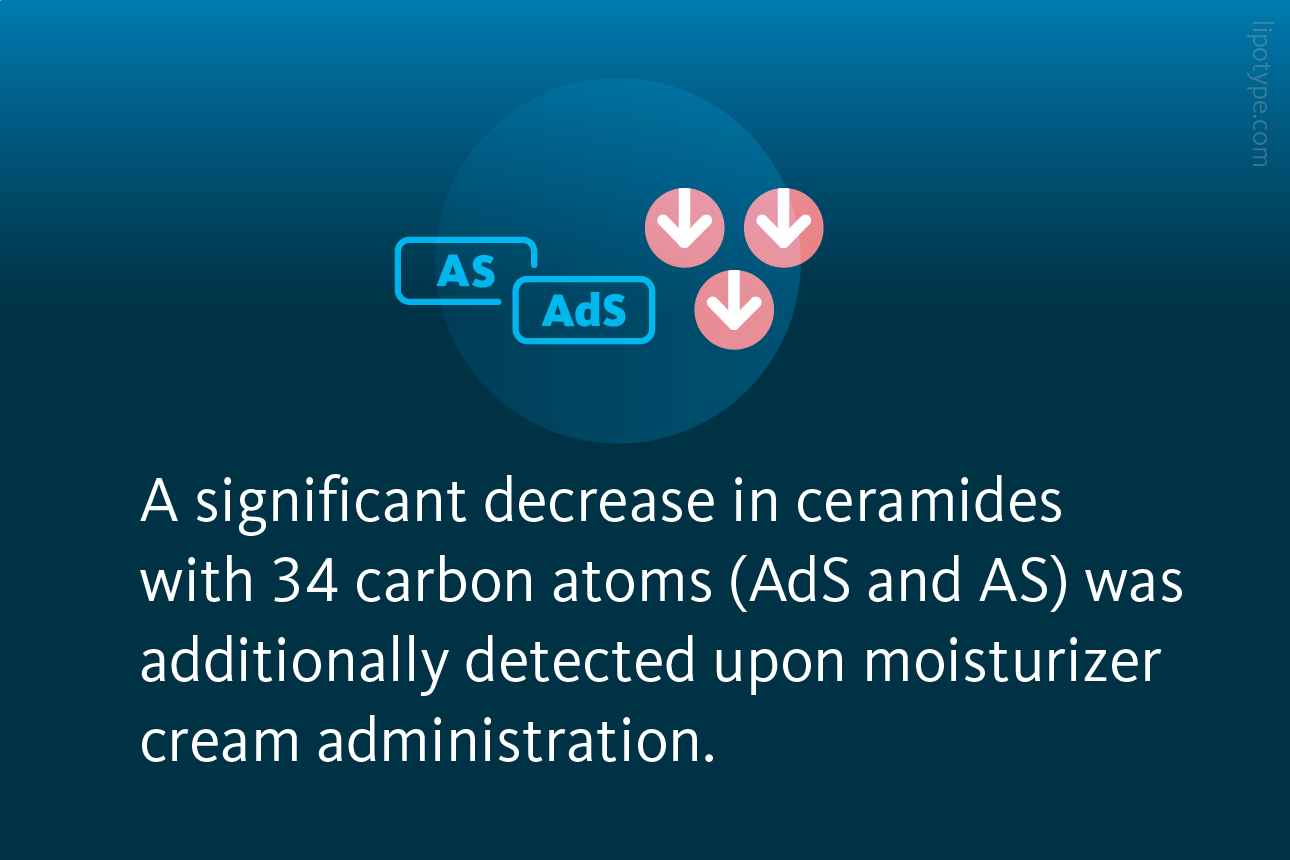 Slide 5: A significant decrease in ceramides with 34 carbon atoms (AdS and AS) was additionally detected upon moisturizer cream administration.