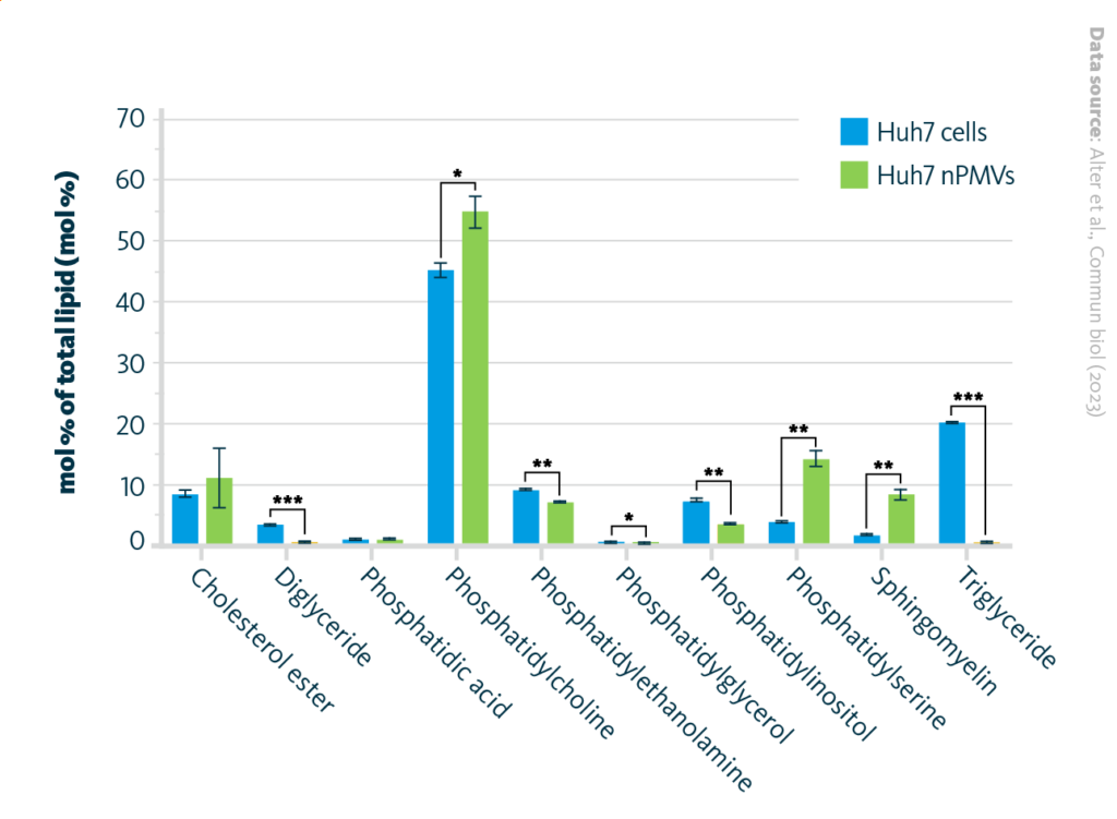 Selected lipid classes profiles of Huh7 nPMVs and parent cells. Lipidomic analysis of Huh7 nPMVs and  Huh7 parent cells. Values are means ± SD, n = 3. Levels of significance: *p ≤ 0.05, **p ≤ 0.01, ***p ≤ 0.001. Huh7 cells are liver cancer cell culture.