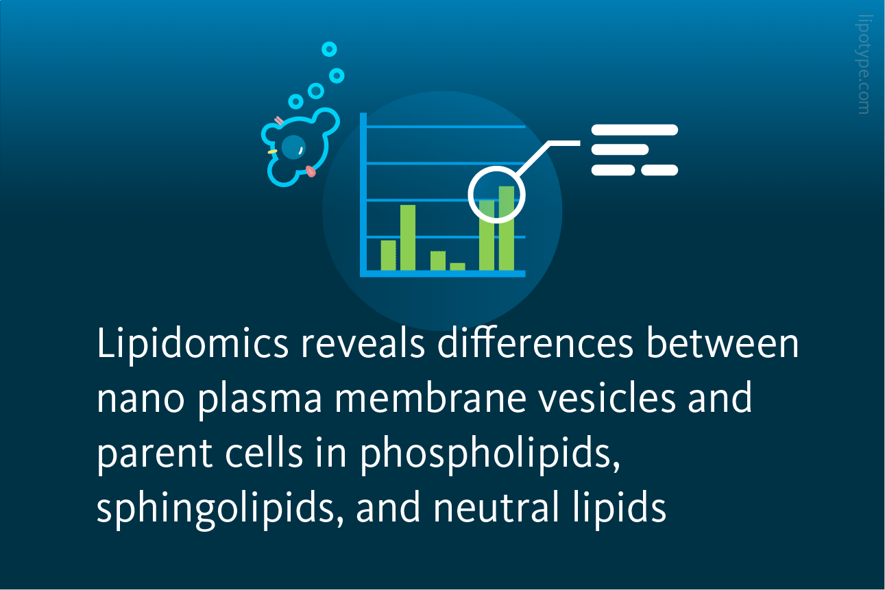 Slide 4: Lipidmics reveals differences between nano plasma membrane vesicles and parent cells in phospholipids, sphingolipids, and neutral lipids