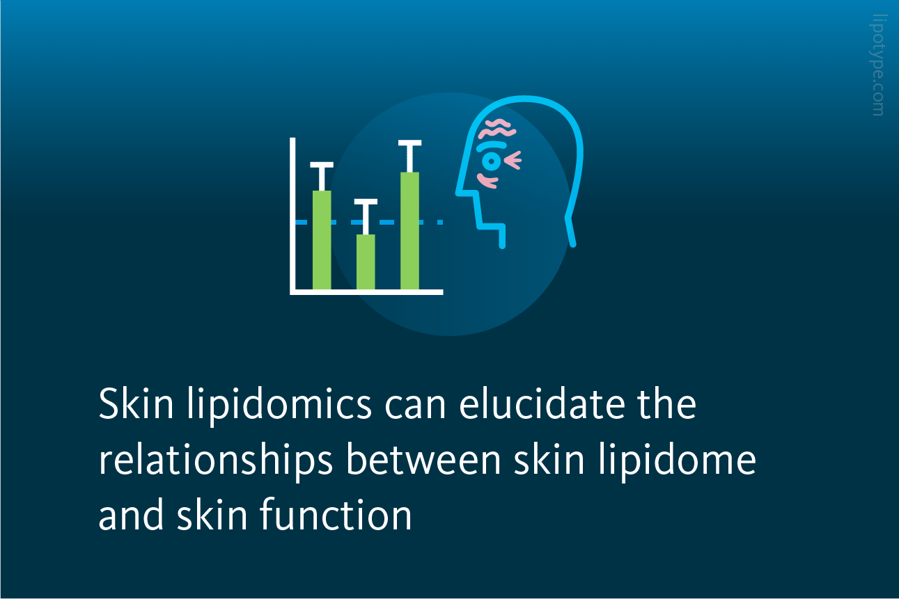 Slide 4: Skin lipidomics can elucidate the relationships between skin lipidome and skin function