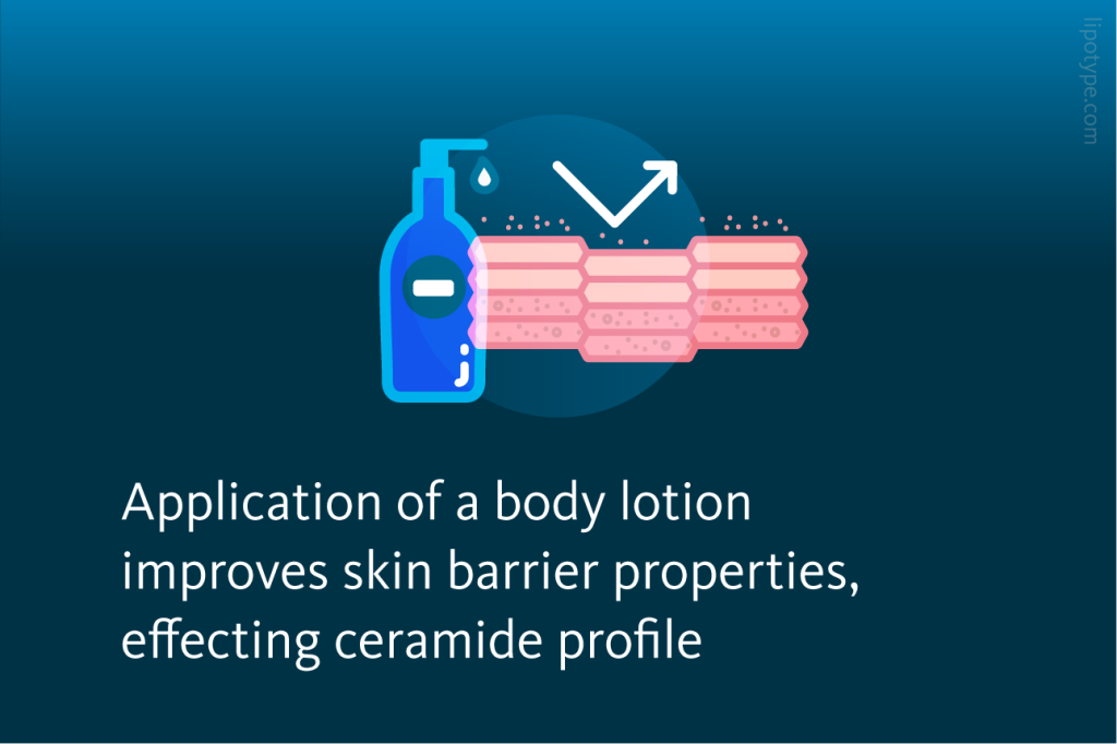 Slide 7: Application of a body lotion improves skin barrier properties, effecting ceramide profile