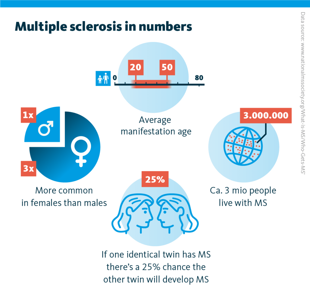 Multiple sclerosis is the most common autoimmune disorder of the central nervous system. Globally, about 3 million people are living with the disease.