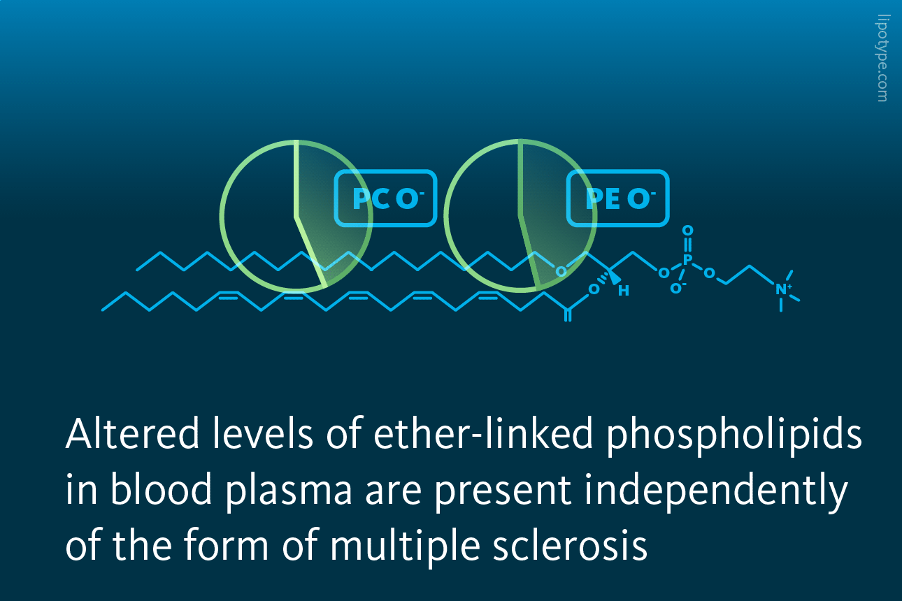 Slide 4: Altered levels of ether-linked phospholipids in blood plasma are present independently of the form of multiple sclerosis