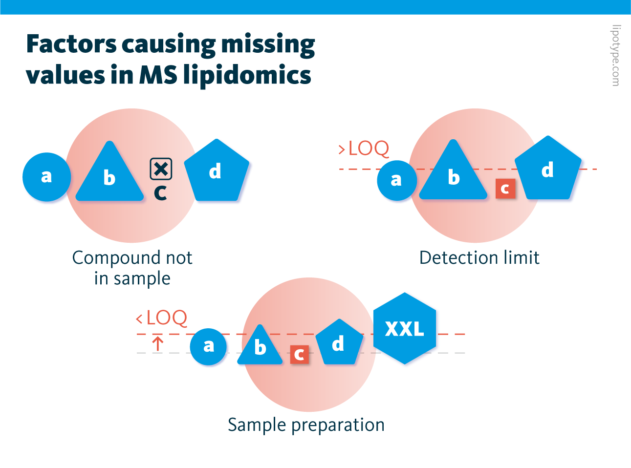 Factors causing missing values in MS lipidomics: compound not in the sample, detection limit, and sample preparation.