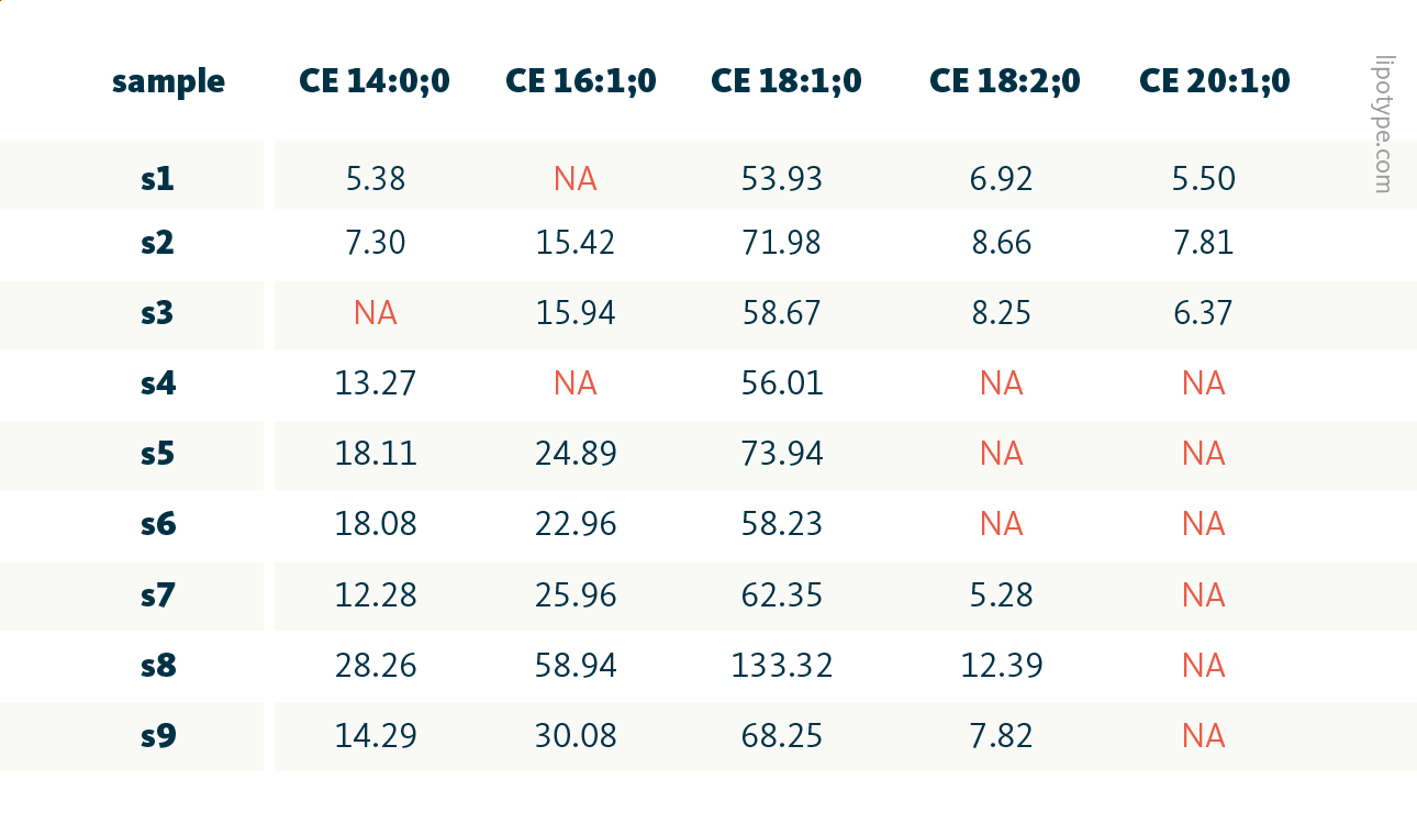 Typical lipidomic dataset with missing values highlighted in red.
