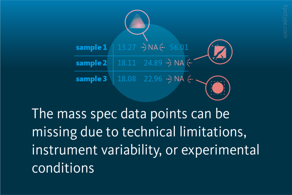 Slide 2: The mass spec data points can be missing due to technical limitations, instrument variability, or experimental conditions.