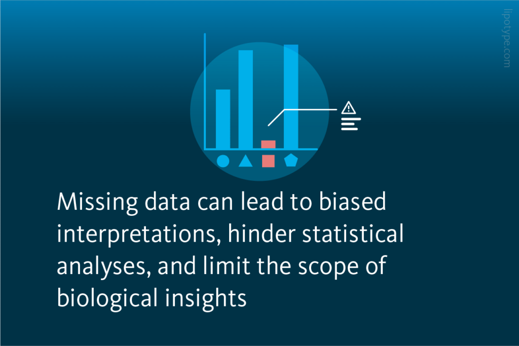 Slide 3: Missing data can lead to biased interpretations, hinder statistical analyses, and limit the scope of biological insights.