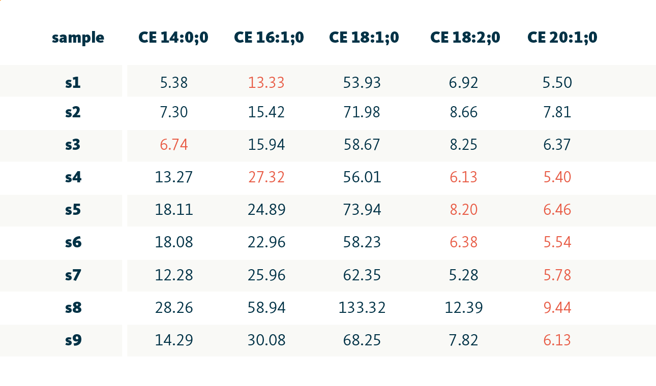 Typical lipidomic dataset with imputed values highlighted in red.