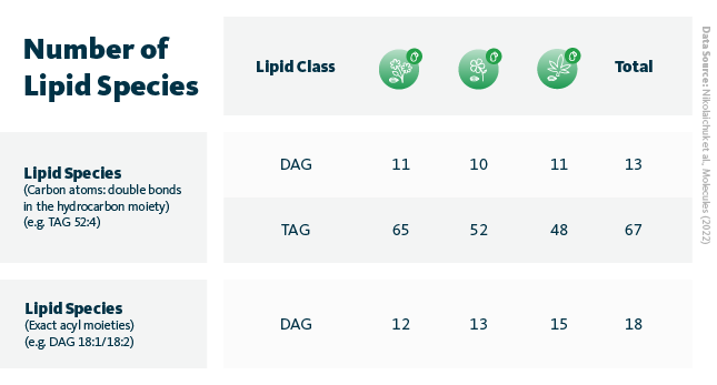 Number of TAG and DAG lipid species detected in the plant oil samples.