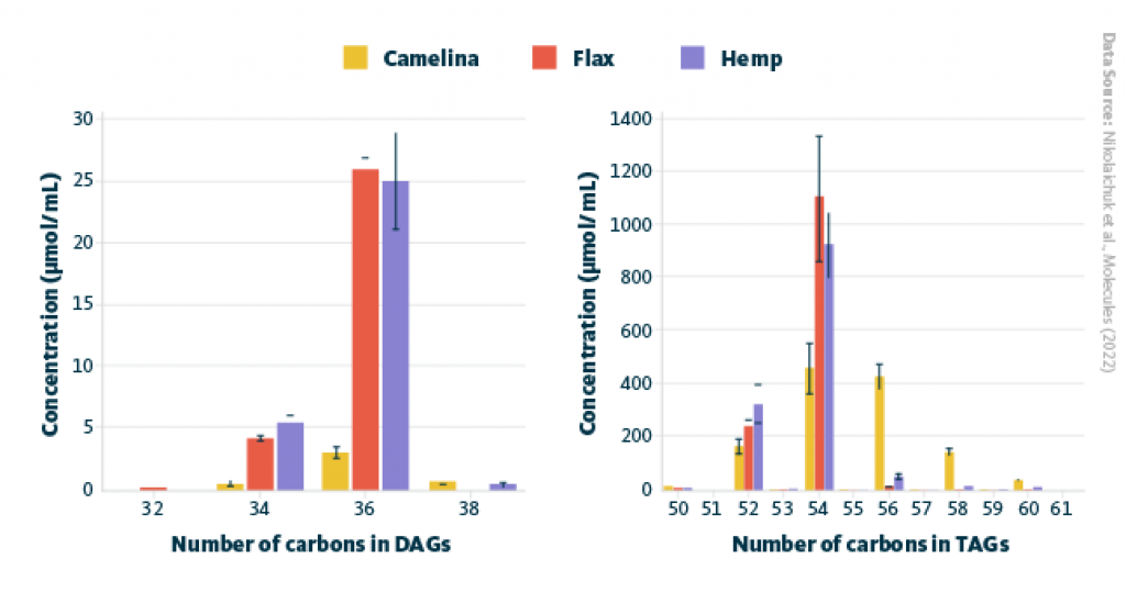 Number of carbons in DAGs (left) and TAGs (right) in camelina, flax, and hemp seed oils.