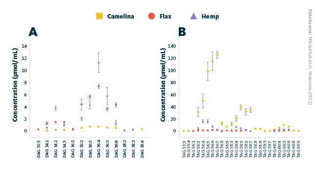 Potential differentiation markers in camelina, hemp, and flax oils. A Potential DAG markers, B Potential DAG differentiation markers.