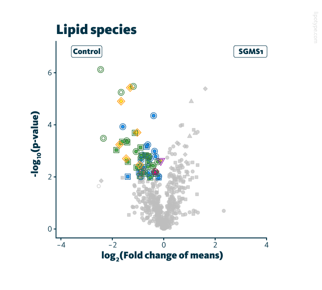 Volcano plot depicting the contrast between control cells and a SGMS1 knockout cell line. Lipids selected for foreground enrichment analysis are color-coded for emphasis.