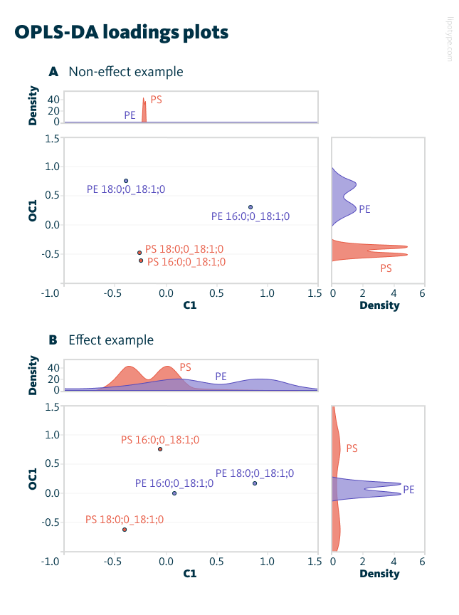 OPLS-DA loadings plots. Component C1 is mainly dominated by PE 16:0;0_18:1;0 in the “Non-effect example”. For the “Effect example”, PE 18:0;0_18:1;0 with a value of 0.9 has the largest impact on C1, which is reasonable because the mean value of this lipid changes systematically between the groups. Component OC1 instead is mostly dominated by the PS lipids.