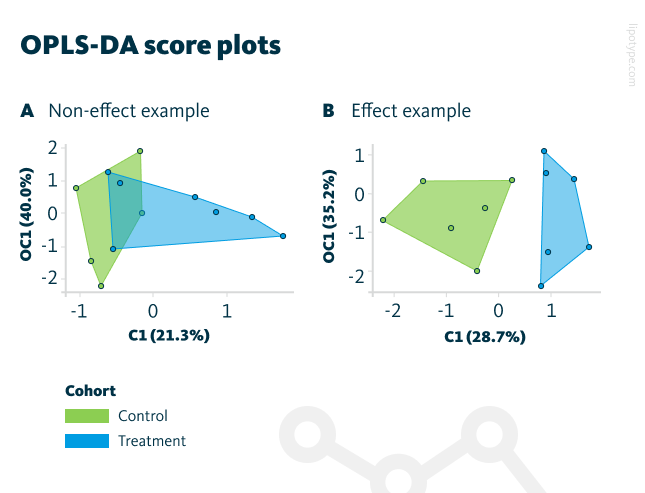 The OPLS-DA score plots show the first two principal components containing most of the variance. A The control and treatment group overlap for the “non-effect example”. B For the “effect example”, the control and treatment group are properly separated.