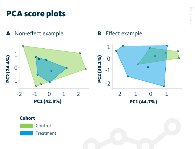 PCA score plots show the first two principal components containing most of the variance. The control and treatment groups for both examples (A and B) overlap.