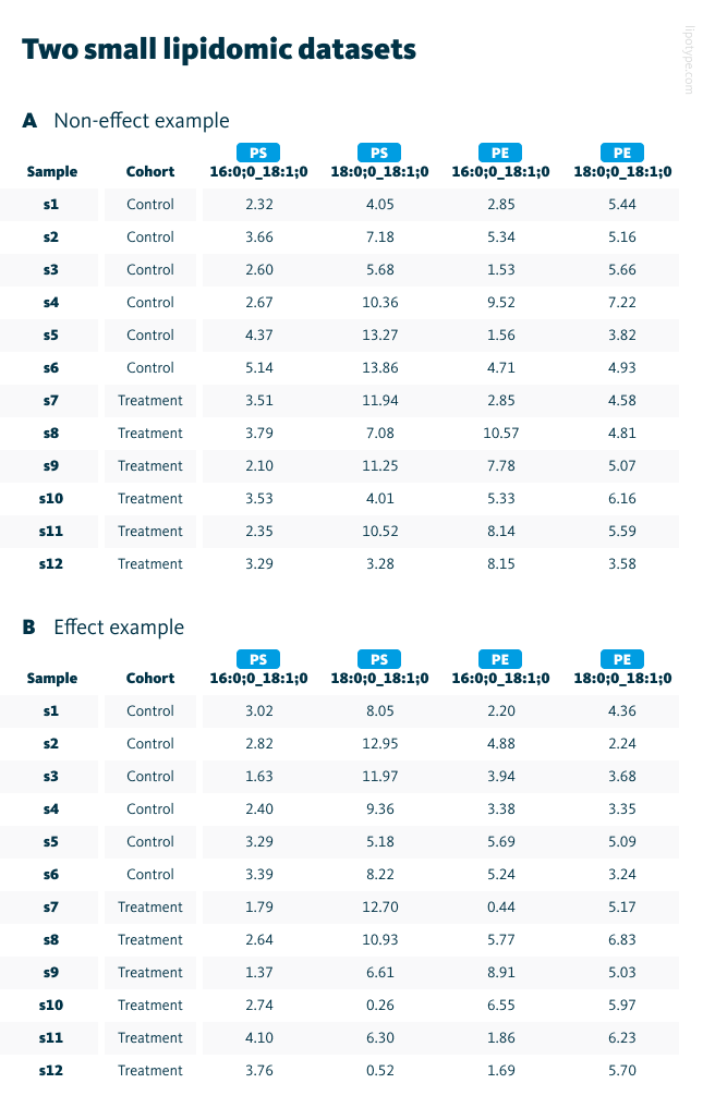 Two small lipidomic datasets. A “Non-effect example” and B “Effect example”.