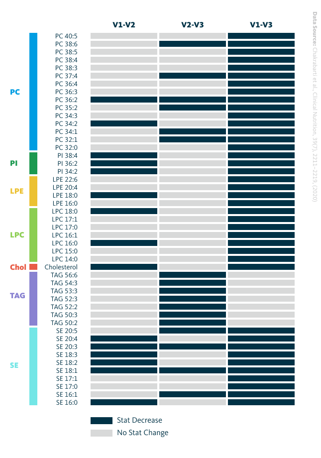 Statistically significant changes in lipid profiles. Changes in lipid levels across visit comparisons are colored with NAME OF THE COLOR for decrease, and COLOR for increase. Phosphatidylcholine, PC; phosphatidylinositol, PI; lysophosphatidylethanolamine, LPE; lysophosphatidic acid, LPA; lysophosphatidylcholine, LPC; cholesterol, Chol; triacylglycerol, TAG, steryl ester, SE; diacylglycerol, DAG.