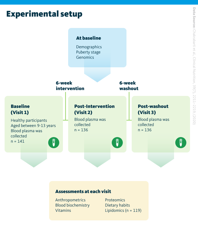 Experimental setup. Plasma lipidome and proteome were analyzed from samples collected after a 6-week multi-micronutrient supplement intervention in 9–13-year-olds.
