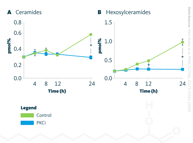 Ceramides and hexosylceramides changes in keratinocytes. Changes in ceramides and hexosylceramides at the class level during keratinocyte differentiation induced by suspension (in pmol% of total). Error bars representing standard deviations (SDs).
