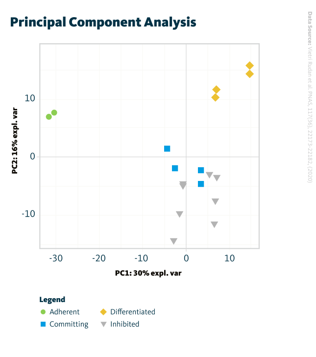 Principal Component Analysis (PCA) of sample variation across time points. Color used in infographics: green – Adherent (00 h), blue – Committing (04 and 08 h), orange – Differentiated (12 and 24h), grey – Inhibited (all time points).
