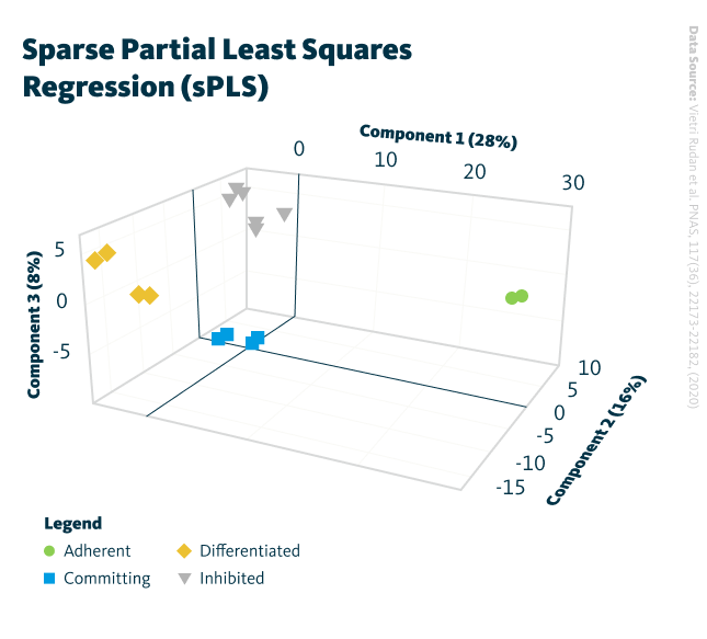 Segregation of samples across three components using sPLS. Color used in infographics: green – Adherent (00 h), blue – Committing (04 and 08 h), orange – Differentiated (12 and 24h), grey – Inhibited (all time points).