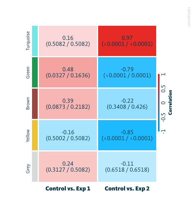 Correlation values in the compared experimental groups. In brackets: raw p-value/adjusted p-value.