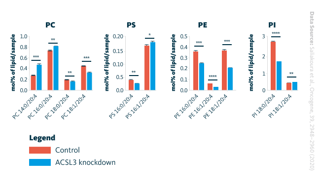 Alterations in phospholipid levels following ACSL3 knockdown in a lung cancer cell line analyzed by mass spectrometry-based shotgun lipidomics. PC, phosphatidylcholine; PS, phosphatidylserine; PE, phosphatidylethanolamine; PI, phosphatidylinositol. Each group includes n = 4 samples. Results are expressed as mean ± standard deviation (SD).
Saliakoura et al., Oncogene, 39, 2948–2960 (2020), 10.1038/s41388-020-1196-5