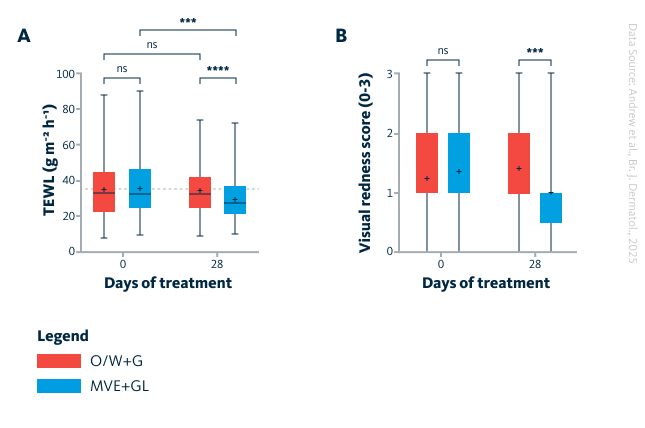 Changes in skin condition after exposure to an irritant.