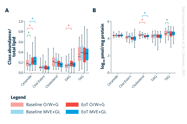 Changes in the relative abundance of major lipid classes analyzed in the stratum corneum following emollient treatment.