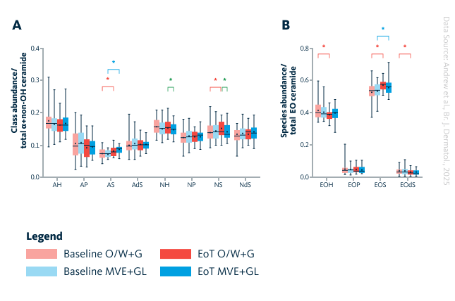 Changes in the relative abundance of ceramide subclasses analyzed in the stratum corneum following emollient treatment.
