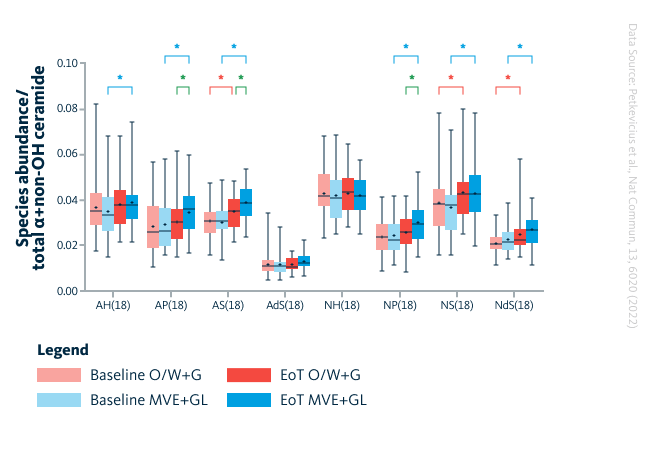 Changes in ceramide species with an 18-carbon sphingoid base analyzed in the stratum corneum following emollient treatment.