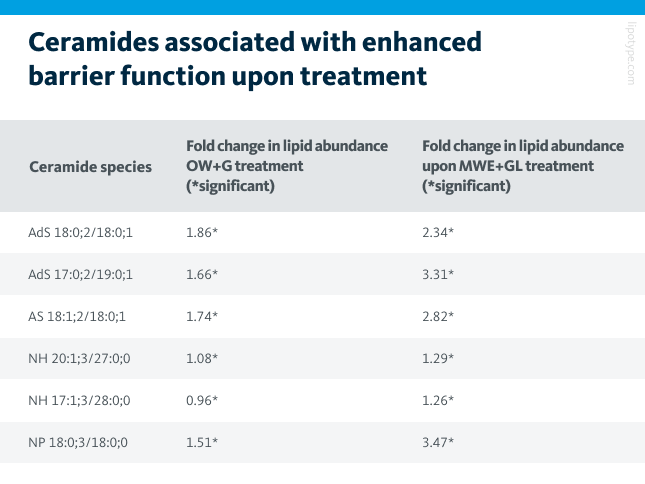 Ceramide species, significantly changed upon treatment, associated with increased skin barrier function.