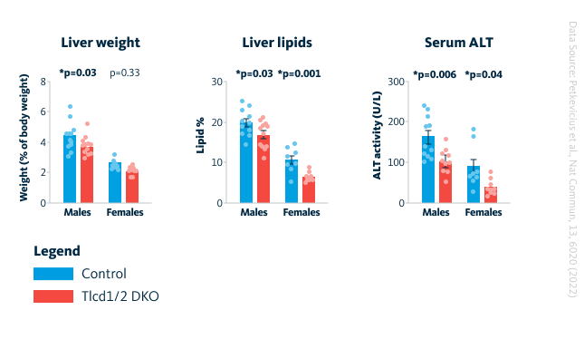 Tlcd1/2 deficiency lowers liver lipid accumulation and serum ALT activity in HFD-fed mice.