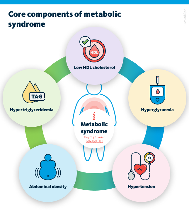 Diagnostic criteria for metabolic syndrome