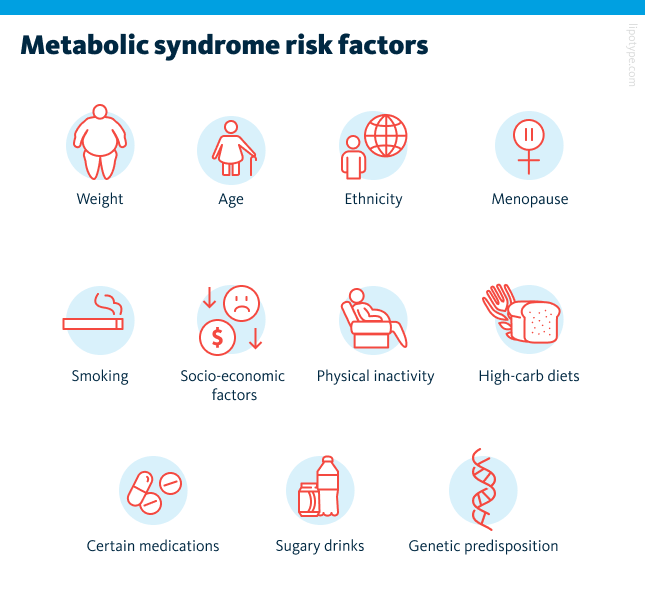 Metabolic syndrome risk factors
