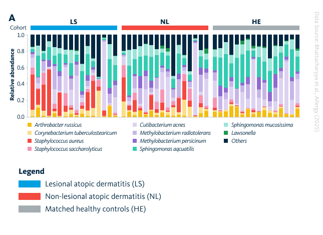 Microbial composition in lesional atopic dermatitis (LS), non-lesional skin (NL), and matched healthy controls (HE).